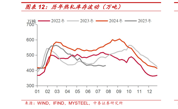 谁能回答历年热轧库存波动（万吨）