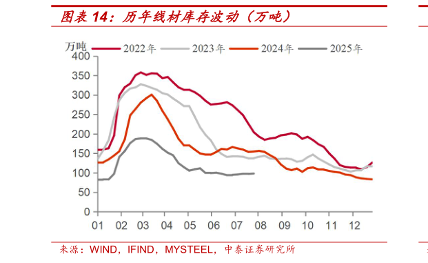 怎样理解历年线材库存波动（万吨）