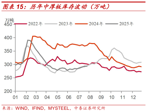 想问下各位网友历年中厚板库存波动（万吨）