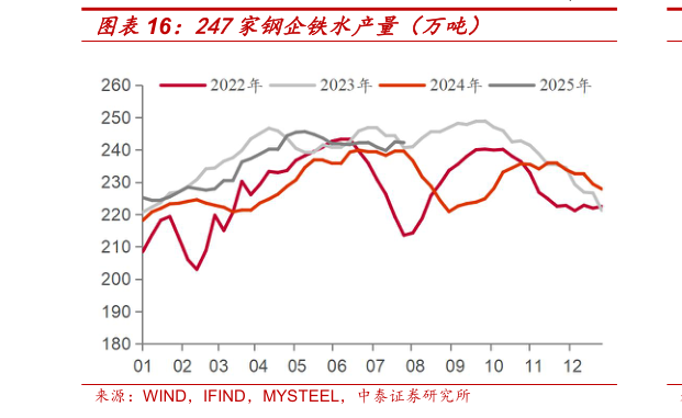 如何看待247家钢企铁水产量（万吨）