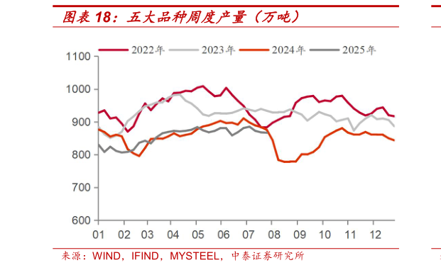 咨询下各位五大品种周度产量（万吨）