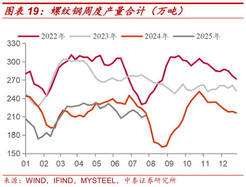 咨询下各位螺纹钢周度产量合计（万吨）