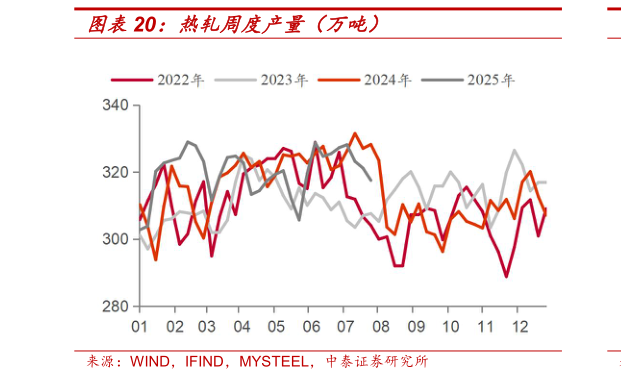 怎样理解热轧周度产量（万吨）