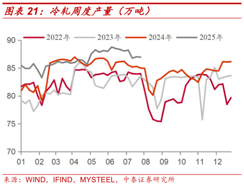 你知道冷轧周度产量（万吨）