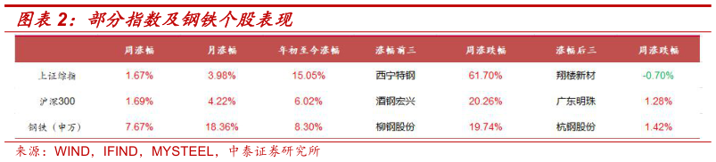 想问下各位网友部分指数及钢铁个股表现