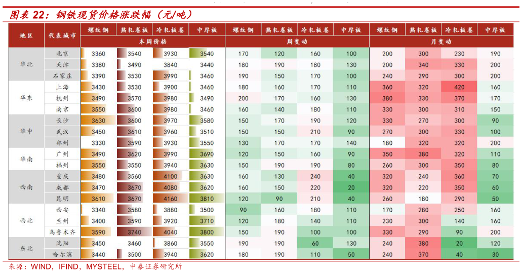 咨询下各位钢铁现货价格涨跌幅（元吨）