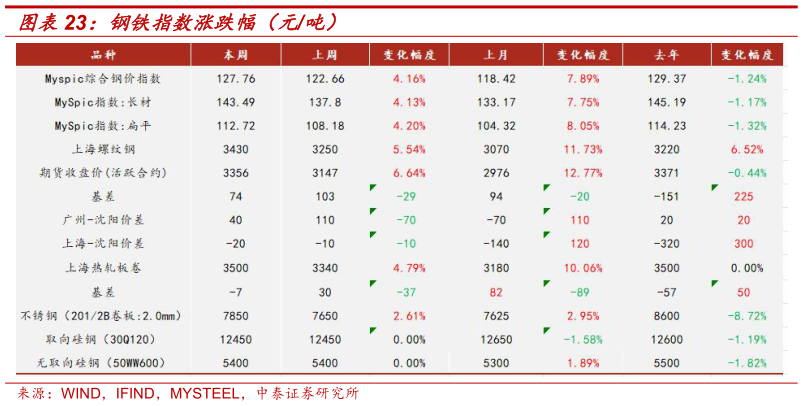 咨询大家钢铁指数涨跌幅（元吨）