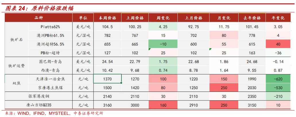如何了解原料价格涨跌幅