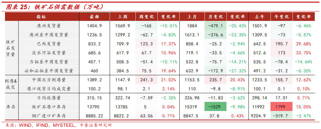 如何了解铁矿石供需数据（万吨）