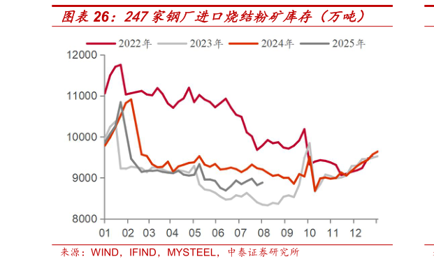 你知道247家钢厂进口烧结粉矿库存（万吨）
