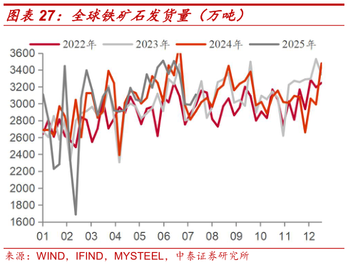 咨询下各位全球铁矿石发货量（万吨）