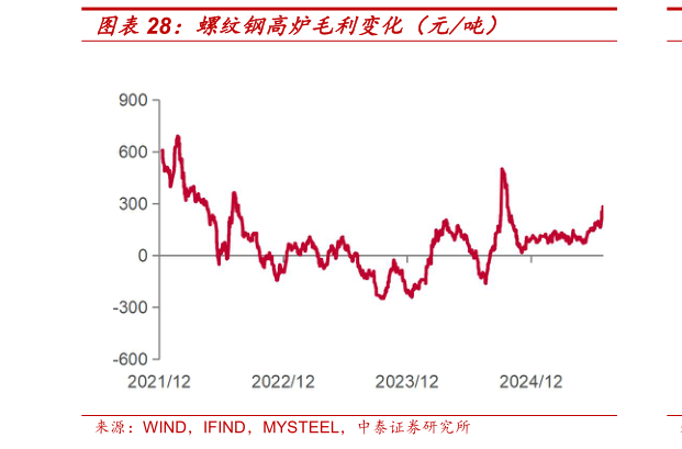 想问下各位网友螺纹钢高炉毛利变化（元吨）