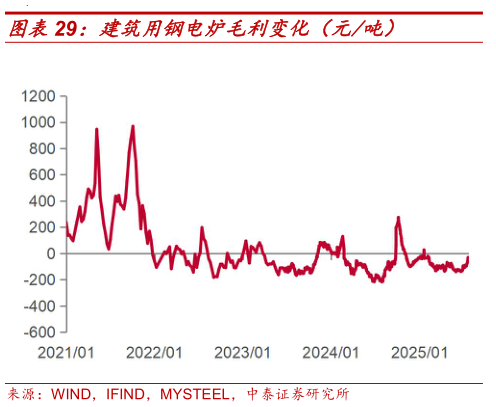 怎样理解建筑用钢电炉毛利变化（元吨）