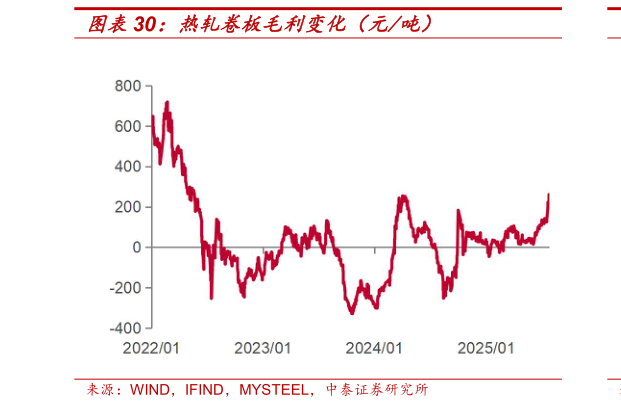 请问一下热轧卷板毛利变化（元吨）