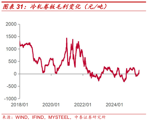 你知道冷轧卷板毛利变化（元吨）