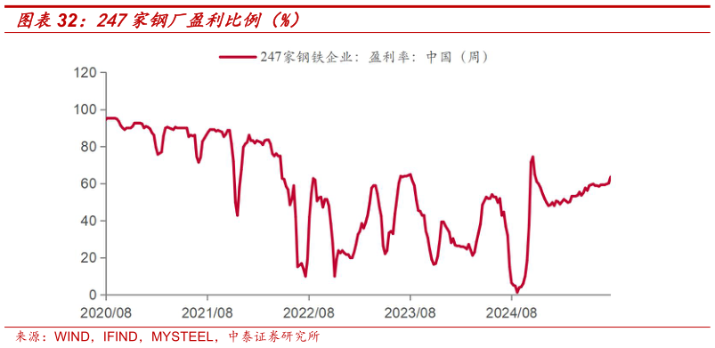 想关注一下247家钢厂盈利比例（%）