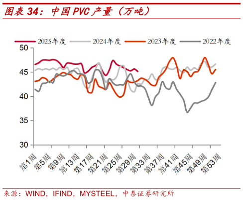 咨询大家中国PVC产量（万吨）