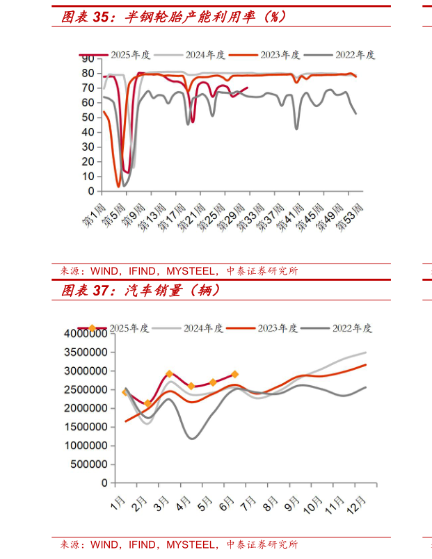 我想了解一下半钢轮胎产能利用率（%）