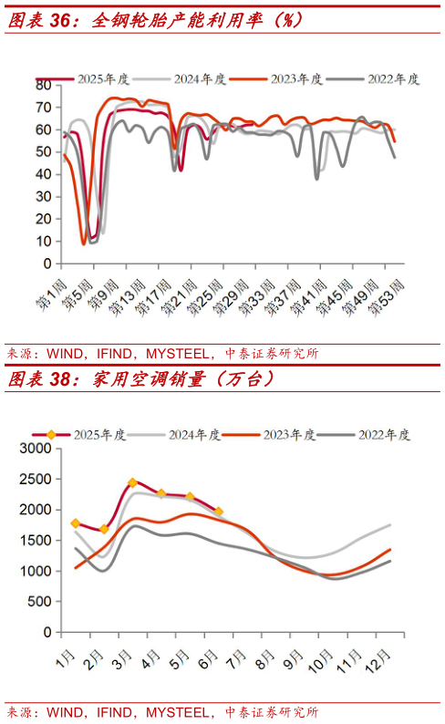 各位网友请教一下全钢轮胎产能利用率（%）