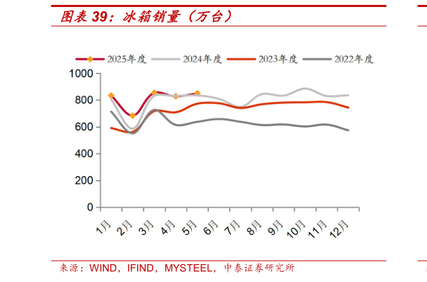 怎样理解冰箱销量（万台）