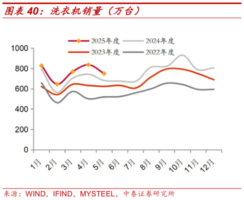 如何了解洗衣机销量（万台）