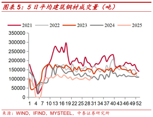 请问一下5日平均建筑钢材成交量（吨）