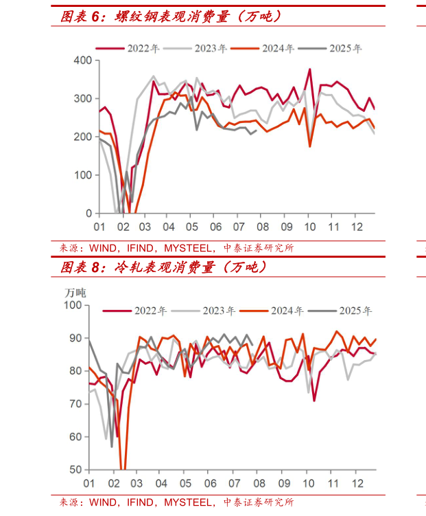 如何解释螺纹钢表观消费量（万吨）
