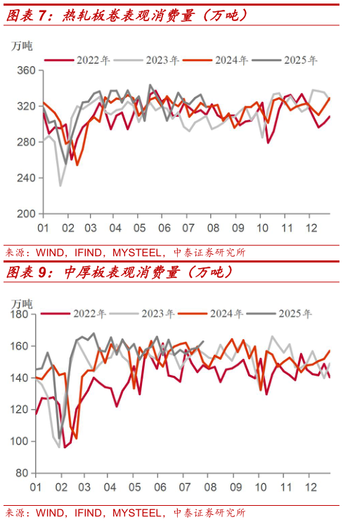 如何才能热轧板卷表观消费量（万吨）