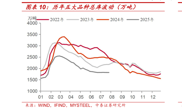 谁知道历年五大品种总库波动（万吨）