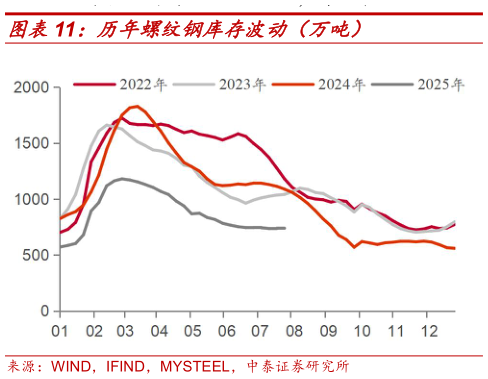 我想了解一下历年螺纹钢库存波动（万吨）