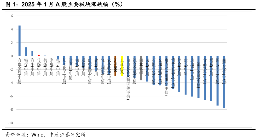 各位网友请教一下2025 年 1 月 A 股主要板块涨跌幅（%）?