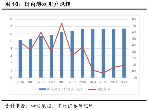 如何看待国内游戏用户规模?