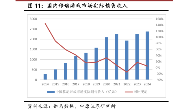 请问一下国内移动游戏市场实际销售收入?