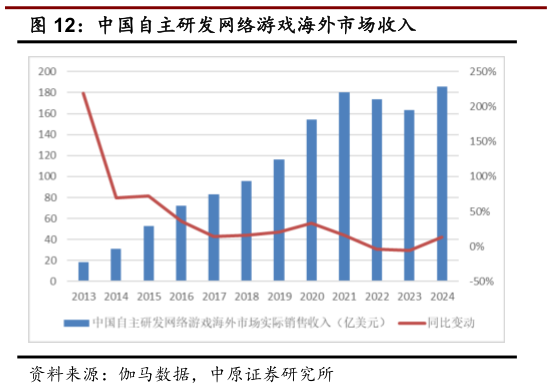 如何解释中国自主研发网络游戏海外市场收入?