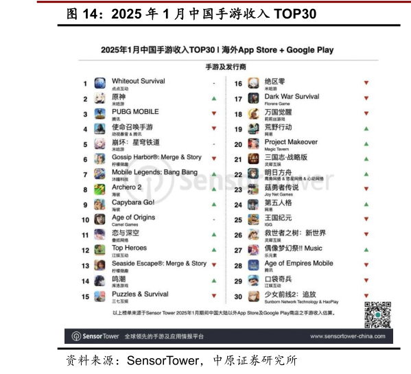 谁知道2025 年 1 月中国手游收入 TOP30?