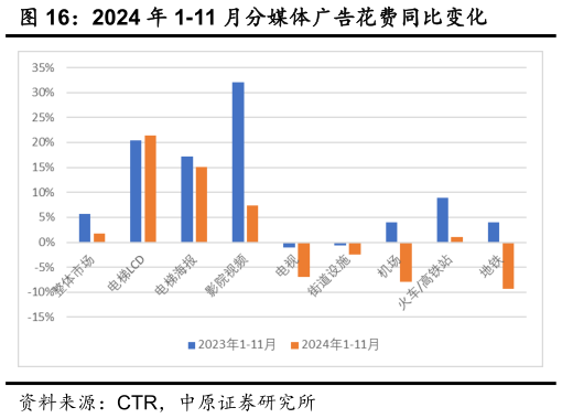 如何了解2024 年 1-11 月分媒体广告花费同比变化?