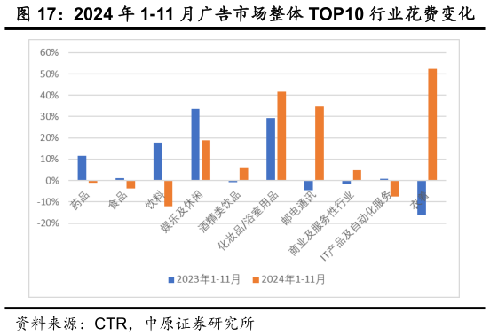 如何解释2024 年 1-11 月广告市场整体 TOP10 行业花费变化?