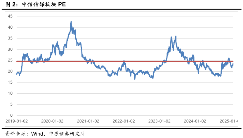 各位网友请教一下中信传媒板块 PE?
