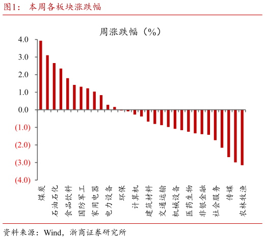 想问下各位网友本周各板块涨跌幅?