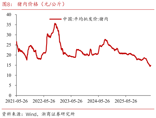 如何了解猪肉价格（元公斤）?