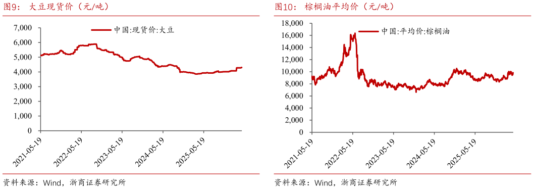 一起讨论下大豆现货价（元吨）棕榈油平均价（元吨）?