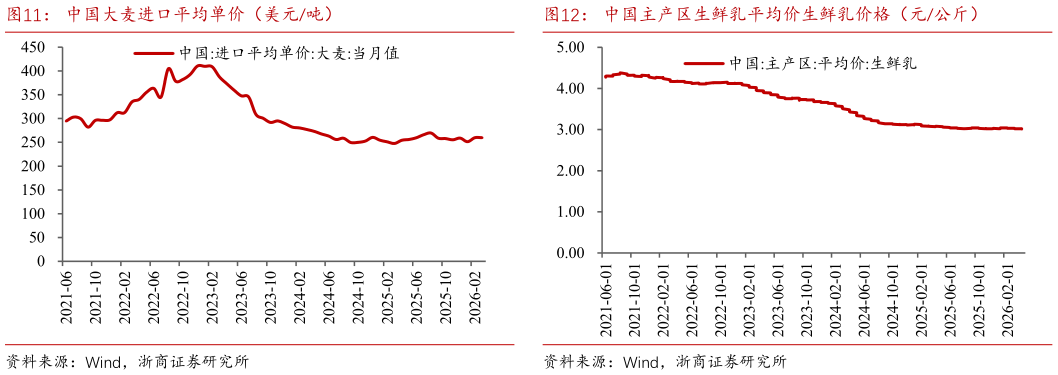 你知道中国大麦进口平均单价（美元吨）?