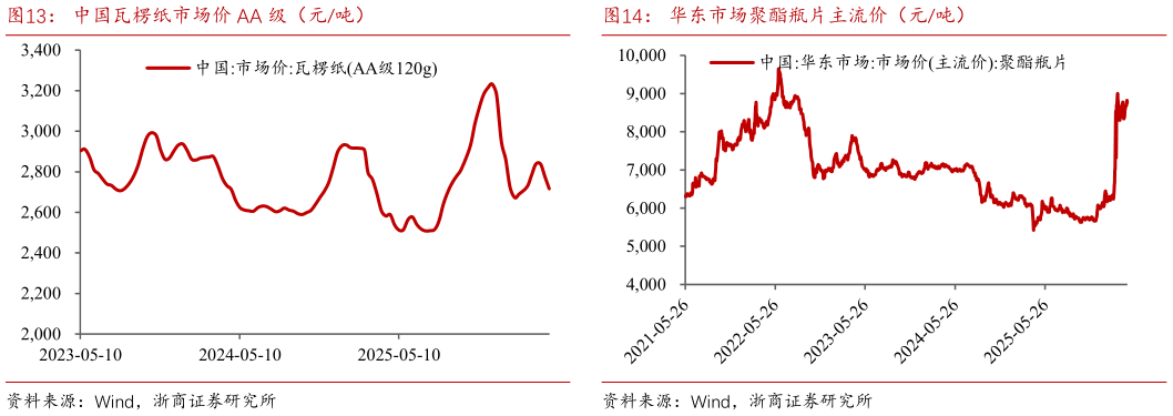 咨询大家中国瓦楞纸市场价 AA 级（元吨） 中国主产区生鲜乳平均价生鲜乳价格（元公斤） 华东市场聚酯瓶片主流价（元吨）?