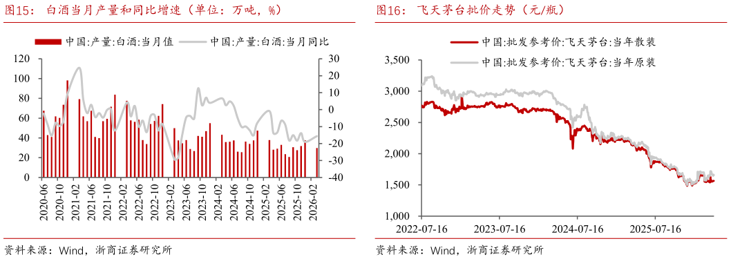 想关注一下白酒当月产量和同比增速（单位：万吨，%）飞天茅台批价走势（元瓶）?