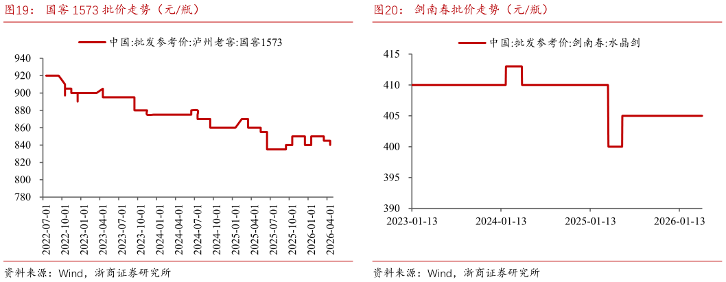 想关注一下国窖 1573 批价走势（元瓶） 普五（八代）批价走势（元瓶） 剑南春批价走势（元瓶）?