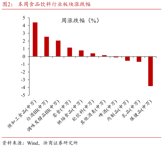 我想了解一下本周食品饮料行业板块涨跌幅?