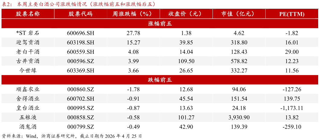 谁能回答本周主要白酒公司涨跌幅情况（涨跌幅前五和涨跌幅后五）?