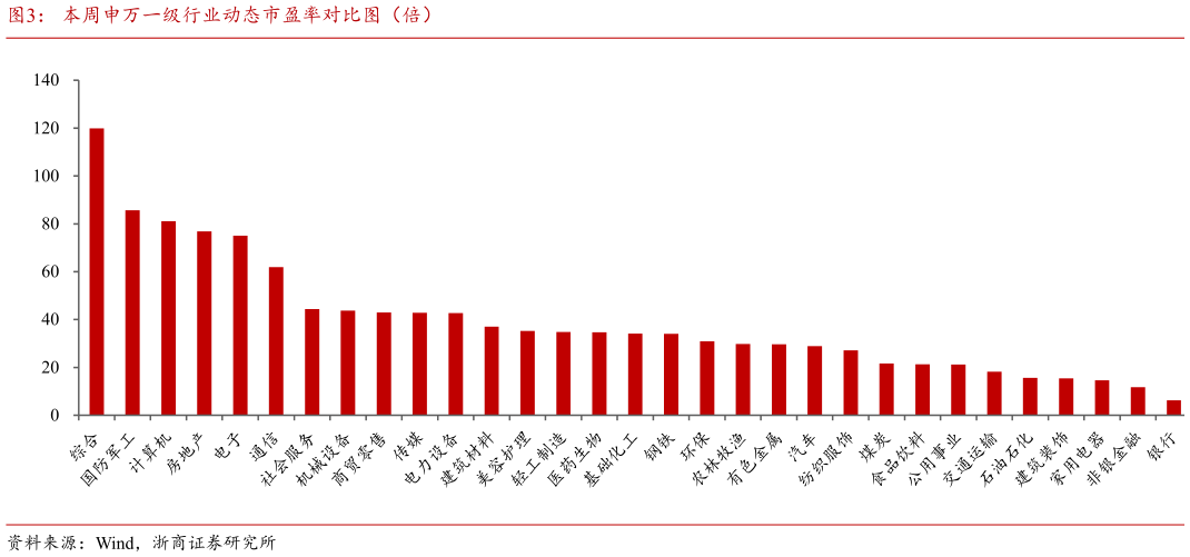 如何看待本周申万一级行业动态市盈率对比图（倍）?