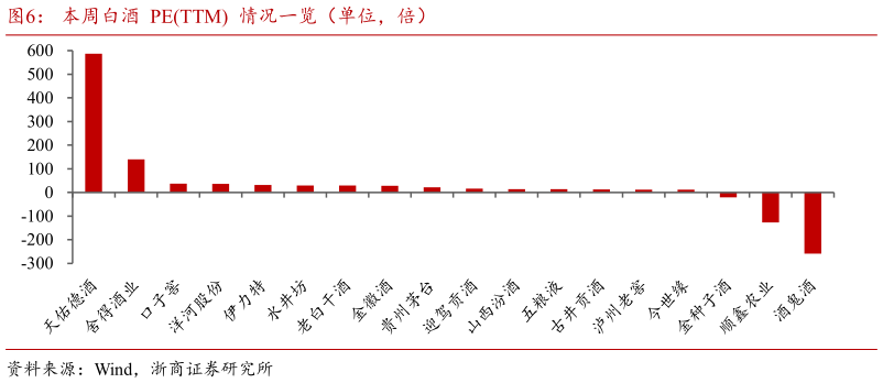 如何解释本周白酒  PETTM  情况一览（单位，倍）?