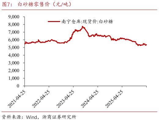 咨询大家白砂糖零售价（元吨）?